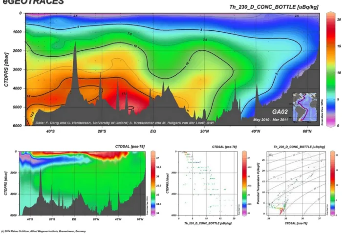 Fig. 2. Example of eGEOTRACES section page.