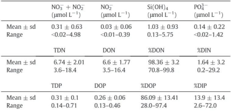 Fig. 2. Stoichiometry of the dissolved organic matter pool, including a) the ratio of DOC to DON, b) the ratio of DOC to DOP, and c) the ratio of DON to DOP.