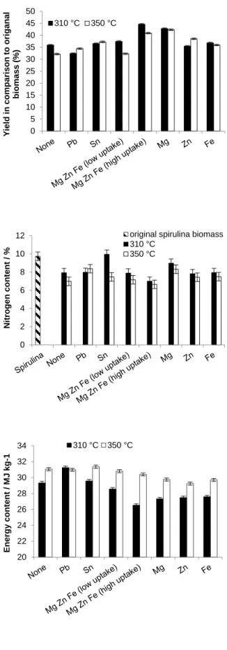 Fig. 2 Bio-oil produced by hydrothermal liquefaction of Spirulina with additional metal sulfates, where a) total  bio-oil yields calculated as % of the original starting biomass (excluding additional metals), b) total N content in 