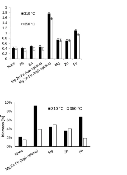 Fig. 4 a) Total solid residue yield for Spirulina processed with additional metal sulfates b) the % of carbon from 