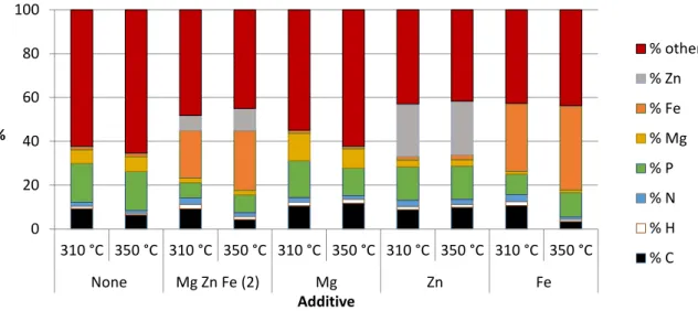 Fig. 5 Elemental composition of the solid residue produced from the hydrothermal liquefaction of Spirulina, 