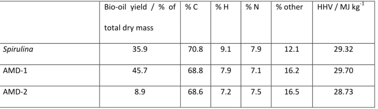 Table 5. Yields of bio-oil from the hydrothermal processing of the algae used in the remediation of acid mine 