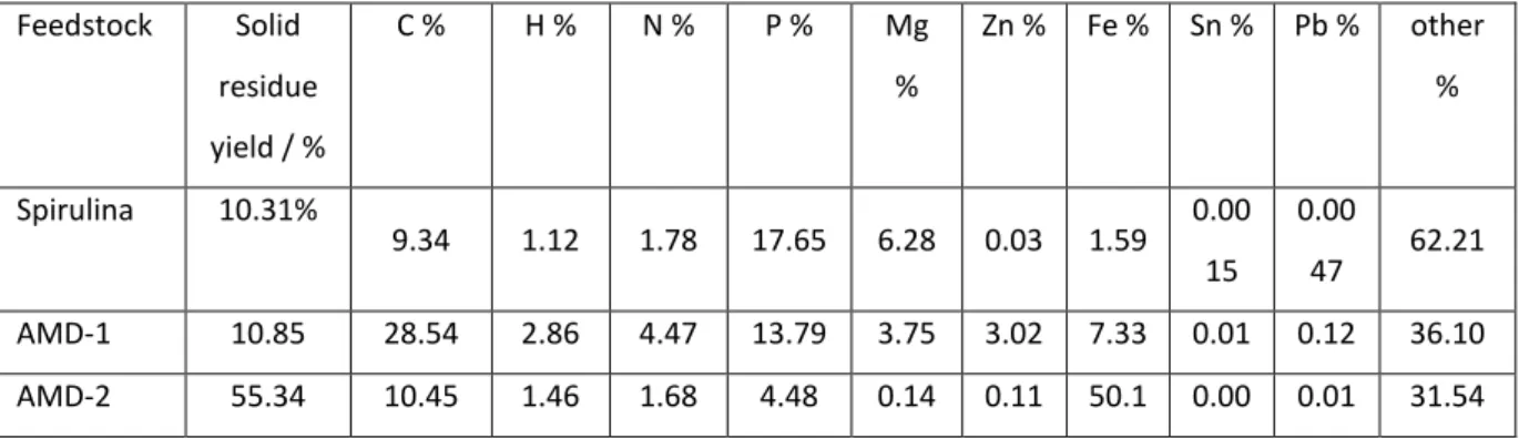 Table 6 Elemental composition of the solid residue produced by the hydrothermal liquefaction of algae with a 