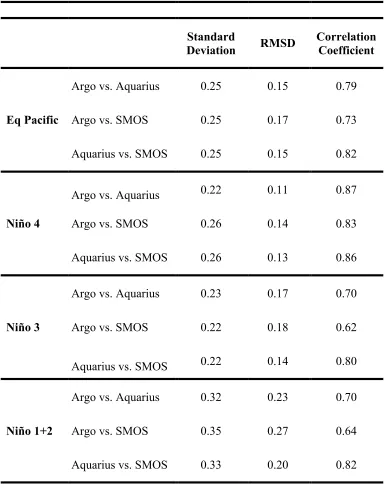Table 2.1. Comparison of the Argo, Aquarius, and SMOS anomalies with respect to the mean taken from August 2011 to May 2015 in the equatorial Pacific (5°N-5°S, 130°E-90°W), Niño 4 region (5°N-5°S, 160°E-150°W), Niño 3 region (5°N-5°S, 150°-90°W), and Niño 1 + 2 region (0°-10°S, 90°-80°W)  