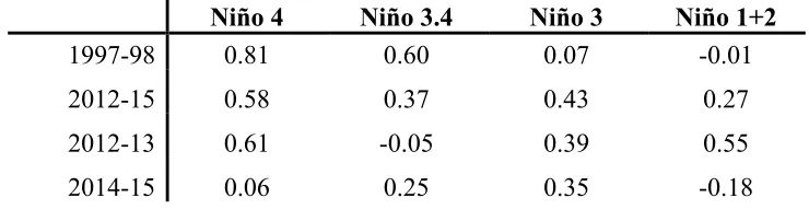 Table 3.2. Correlation coefficients between E-P and SSS anomalies in each of the Niño boxes in 1997-98 (Figure 3.7), 2012-15, 2012-13, and 2014-15 (Figure 3.8)  
