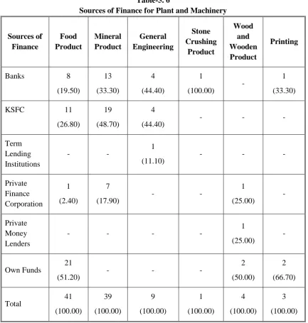 Table-5. 6 Sources of Finance for Plant and Machinery 