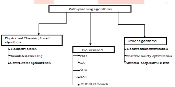 Figure 1:  Division of path planning algorithms  