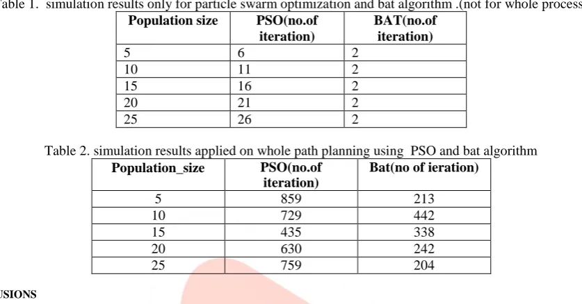 Table 1.  simulation results only for particle swarm optimization and bat algorithm .(not for whole process) Population size PSO(no.of BAT(no.of 