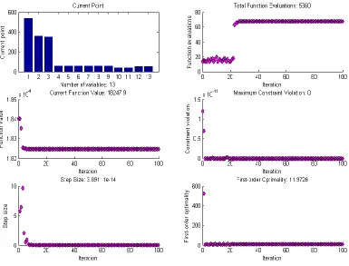 Fig 6 WOA-SQP Convergence curves of hybridized scheme comprising VPLE. 