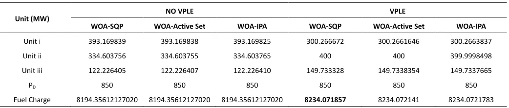Table 1. Outcomes of WOA for Three Generators System (Total Power =850 MW)