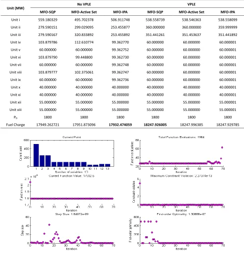 Table 4. Outcomes of Hybridized schemes of WOA with Deterministic techniques for thirteen generators system