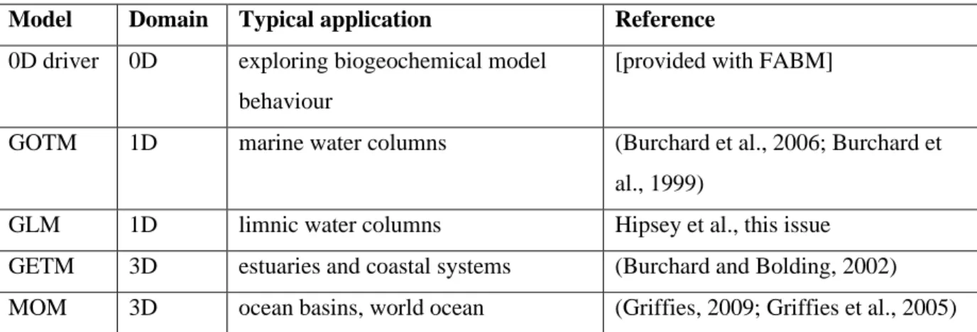 Table 1. Hydrodynamic models that have been coupled to FABM. 