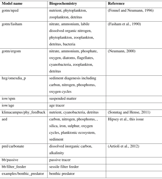 Table 2. Biogeochemical models in FABM. This table lists production-ready models only; it excludes  several examples and proof-of-concepts included with FABM