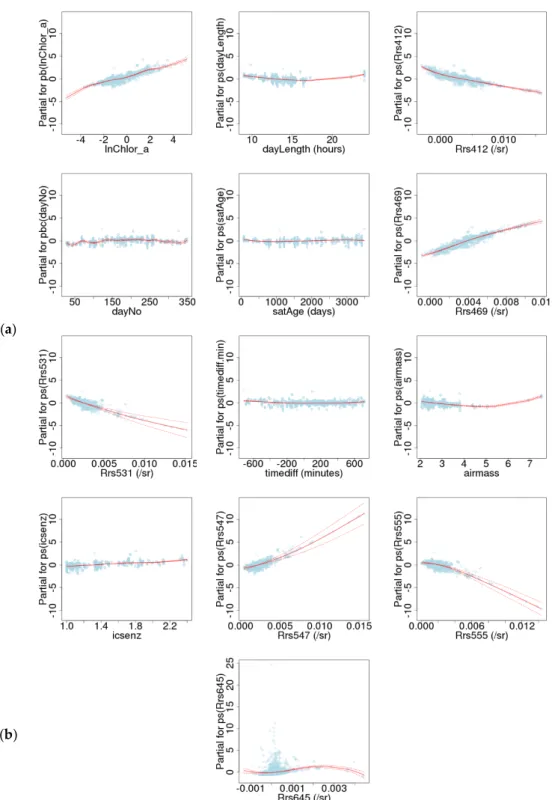 Figure  3.  Dependencies of the best fitting model. Each graph shows the dependency of a model  parameter (mean or standard deviation) on a single explanatory variable (the ‘partial dependency’),  all others being held constant