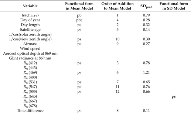 Table A1. Explanatory variables investigated with gamlssCV, functional forms in the mean and SD models, order of addition (1 = first) and SD PRED 