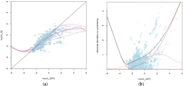Figure 2. A simple uncertainty model in which ln(chl SAT ) is the only explanatory variable