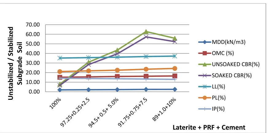 Figure 3.3: Subgrade Stabilization Test of Lateritic Soil from Egbeda in Emuoha L.G.A of Rivers State with PRF + Cement at Different Percentages and Combination 