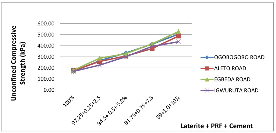 Figure 3.5: Unconfined Compressive Strength (UCS) of Niger Deltaic Laterite Soils Subgrade with PRF + Cement  