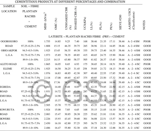 TABLE 3.2: RESULTS OF SUBGRADE SOIL (LATERITE) TEST STABILIZATION WITH BINDING 