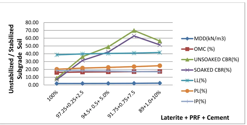 Figure 3.1: Subgrade Stabilization Test of Lateritic Soil from Ogbogoro in Obio/Akpor L.G.A of Rivers State with PRF + Cement at Different Percentages and Combination 