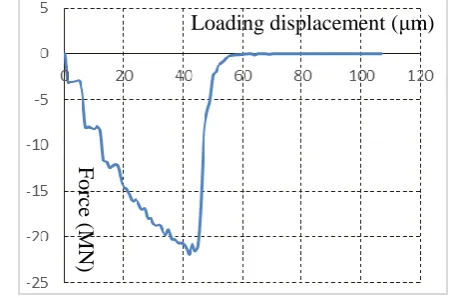 Fig. 4 - Force-loading displacement curve during the uniaxial  compression test   