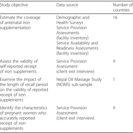 Table 1 Study objectives and data sources