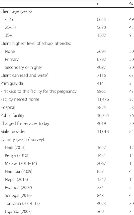 Table 3 Characteristics of ANC clients in 9 countries