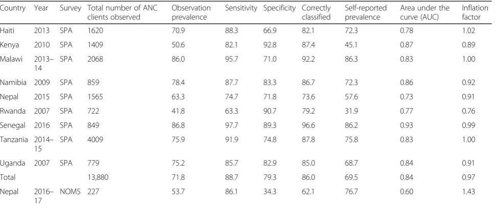 Table 4 Validity assessment of self-reported receipt of iron-containing supplements in 9 countries, 2007–2016