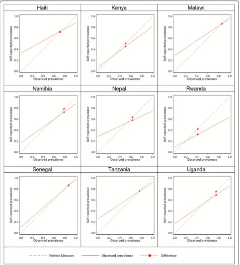 Fig. 2 Observed versus self-reported receipt of iron supplements by country
