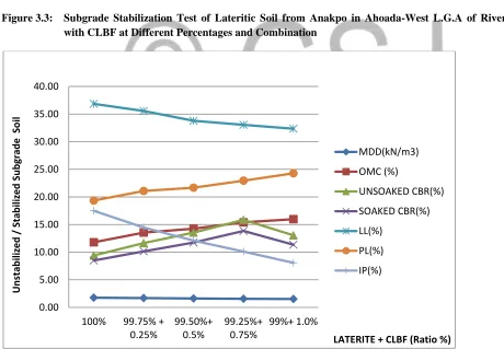 Figure 3.3: Subgrade Stabilization Test of Lateritic Soil from Anakpo in Ahoada-West L.G.A of Rivers State with CLBF at Different Percentages and Combination 