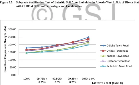 Figure 3.5: Subgrade Stabilization Test of Lateritic Soil from Ihubuluko in Ahoada-West L.G.A of Rivers State with CLBF at Different Percentages and Combination 