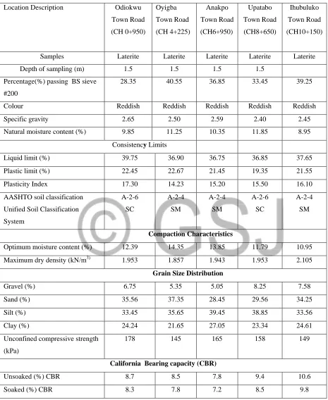 Table 3.1: Engineering Properties of Soil Samples 