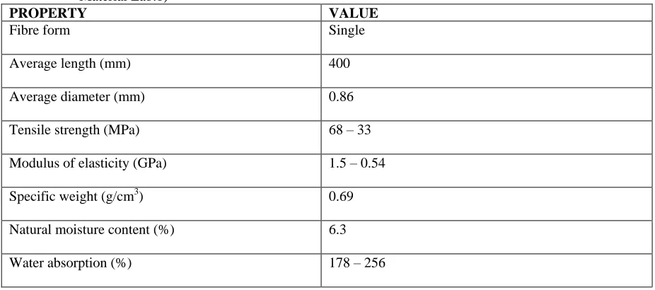 Table 3.3: Composition of Bagasse. (University of Uyo, Chemical Engineering Department, Material Lab.1)  ITEM 