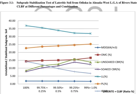 Figure 3.1: Subgrade Stabilization Test of Lateritic Soil from Odioku in Ahoada-West L.G.A of Rivers State with CLBF at Different Percentages and Combination 