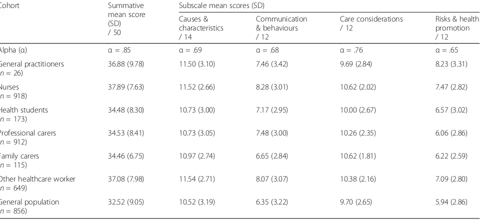 Table 2 Cohort total and subscale pre-education scores for the 25-item DKAS