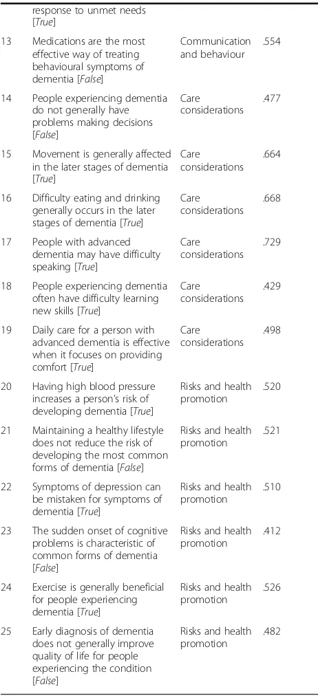 Table 3 The 25-item DKAS, confirmed domains, and standar-dised factor loadings (Continued)