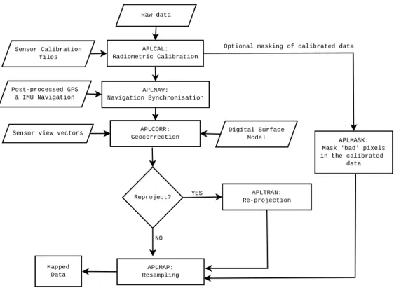 Figure 1: Flow diagram of the hyperspectral processing chain.