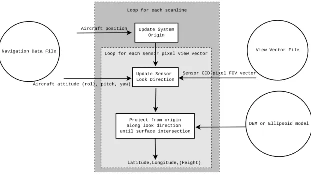 Figure 2: Flow diagram of the APL georeferencing algorithm, where FOV is the sensor field of view.