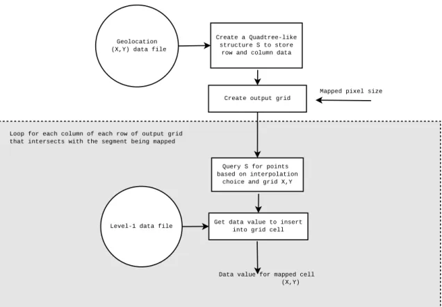 Figure 5: Flow diagram of the APL georectification algorithm.