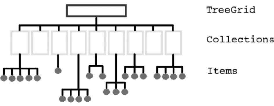 Figure 7: Organisational overview of the treegrid. The treegrid contains a series of collec- collec-tions (defined by geographic region) which in turn contain items (references to image data points)