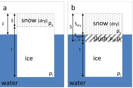Figure 2. Two typical states of Antarctic sea ice. (a) Positive freeboard withthe snow/ice interface above the sea level
