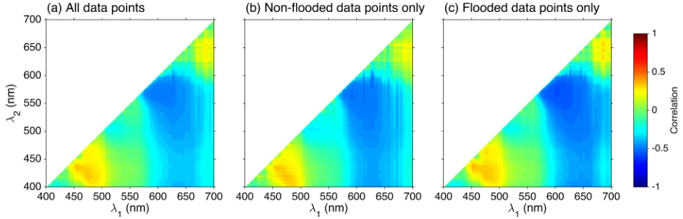 Figure 5. Correlation surfaces of normalized difference indices (NDI) for snow depth for (a) all data points, (b) nonﬂooded data points only, and (c) ﬂooded data points only