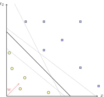 Figure 2.1: Example of a linear separating hyperplane in R 2 . The dotted lines indicate, that even when the data is perfectly separated by the black line, there are infinitely many other solutions.