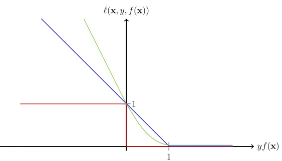 Figure 2.3: Example of three different loss functions (cf. Sch¨ olkopf et al. 2004). Blue: Hinge Loss; Red: 0–1 Loss; Green: squared Hinge Loss.