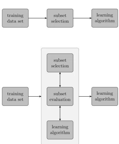 Figure 2.4: Comparison of filter- and wrapper methods for subset selection (cf. John et al