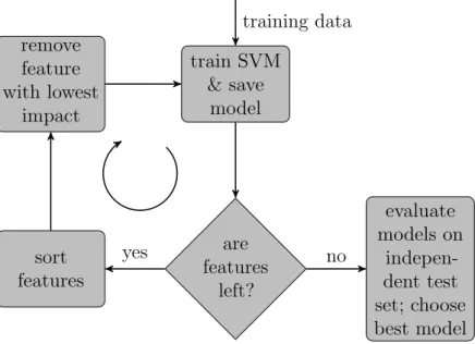 Figure 2.5: Recursive Feature Elimination workflow. This chart explains the workflow of the RFE algorithm