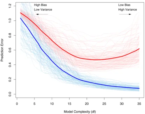 Figure 2.6: Dependency of the expected training- and test error on the model complexity, shown as solid blue and red curves, respectively.