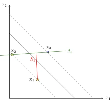 Figure 2.7: Example of the span of support vector x 1 in R 2 . The dashed lines indicate the margin