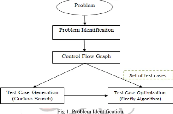 Fig 1. Problem Identification  is considered for solving the optimization problem for the test data generation and 