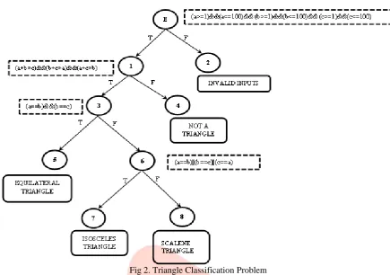 Fig 2. Triangle Classification Problem 